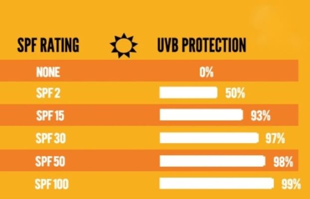 Cần lựa chọn loại kem chống nắng có chỉ số SPF phù hợp Cần lựa chọn loại kem chống nắng có chỉ số SPF phù hợp